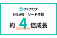 金融業界のプラットフォーム「ファクログ」、M＆A後7カ月でリード件数が約4倍に成長