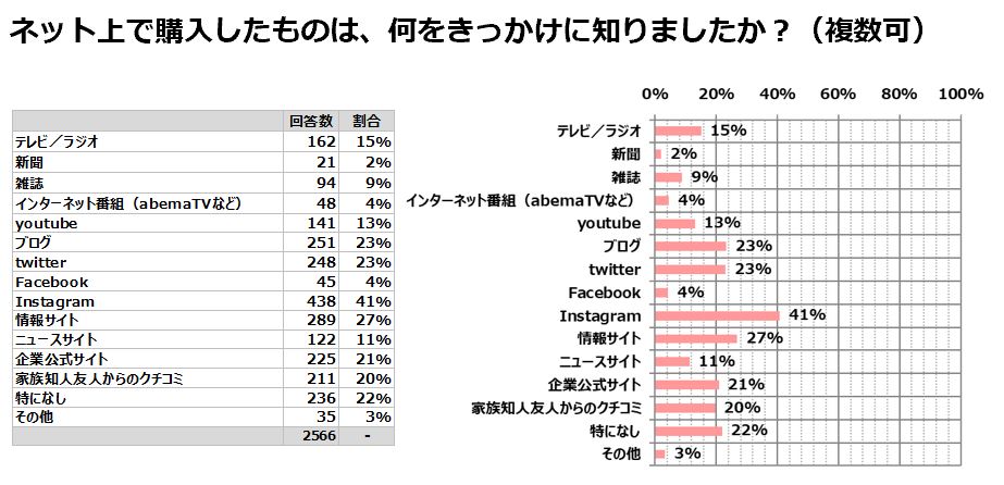 女性の82 が今後もネット上で商品購入する機会が増えると回答 新型コロナウイルスの影響による Sns活用の変化 のアンケート調査 アイズのプレスリリース