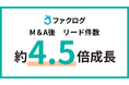 金融業界のプラットフォーム「ファクログ」、M＆A後9カ月でリード件数が約4.5倍に成長