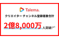 YouTube案件のマッチングプラットフォーム「Talema.(タレマ)」、クリエイターのチャンネル登録者数が合計2億8,000万人*¹を突破！