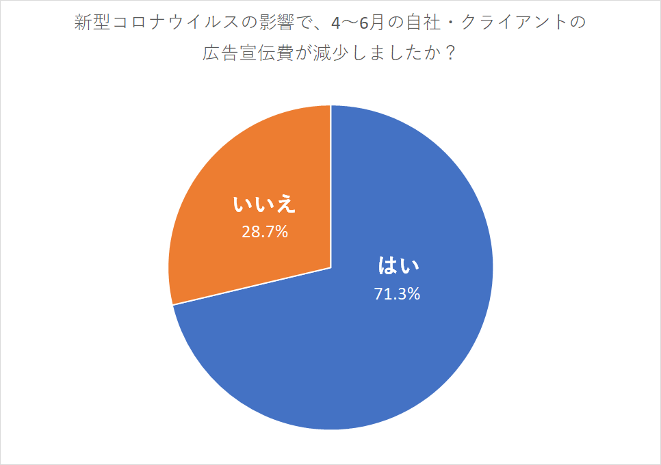2020年下半期の企業の広告宣伝費は回復傾向！「コロナ禍と広告・マーケティング」調査結果レポート【メディアレーダー】