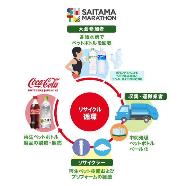 さいたま市と連携する「ボトルtoボトル」プロセス