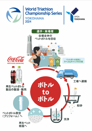 世界トライアスロンシリーズ横浜大会組織委員会と連携する「ボトルtoボトル」プロセス