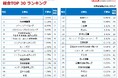 オープンイノベーション版 人気企業ランキング有望スタートアップ企業が選ぶ「イノベーティブ大企業ランキング2025」 結果を発表