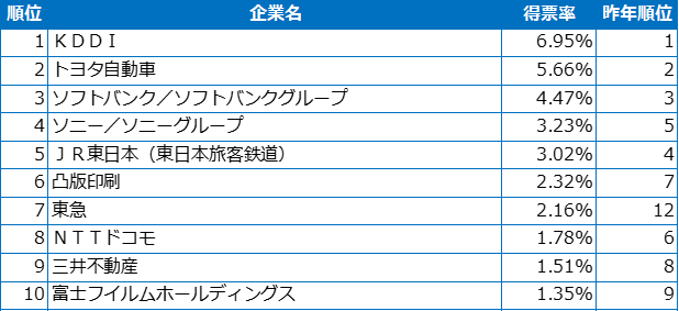 オープンイノベーション版 人気企業ランキング 有望スタートアップ企業が選ぶ イノベーティブ大企業ランキング2021 結果を発表 株式会社プロジェクトニッポンのプレスリリース