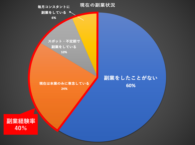 Itエンジニアの副業実態調査 副業経験率は約40 副業 理由の上位に 収入アップ の他 本業以外の人脈形成のためという声も パーソルキャリア株式会社のプレスリリース