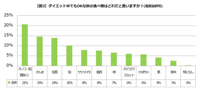 【図3】ダイエット中でもOKな秋の食べ物はどれだと思いますか？(複数選択可)