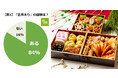 「正月太り」経験者は約8割！おせち料理でダイエット中NGと思うのは“栗きんとん”！【正月太りとダイエットに関する調査】