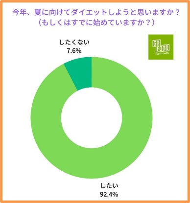 夏本番 ダイエット願望あり は92 痩せたい部位no 1は お腹 ダイエット と食事 に関する調査 22年 ゴーフード株式会社のプレスリリース