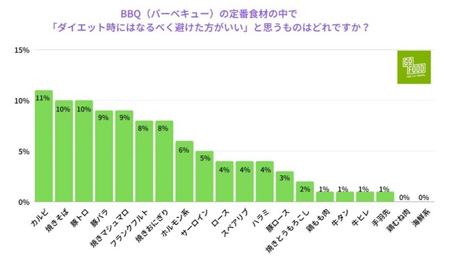 GOFOOD_ダイエットと食事」に関する調査【2022年】