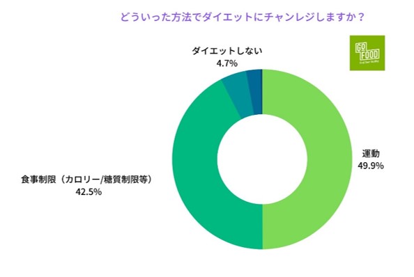 GOFOOD_ダイエットと食事」に関する調査【2022年】