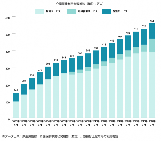 在宅介護の増加