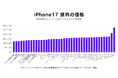 iPhone 17、日本は世界4位の安さを維持するも前モデルから値上げ