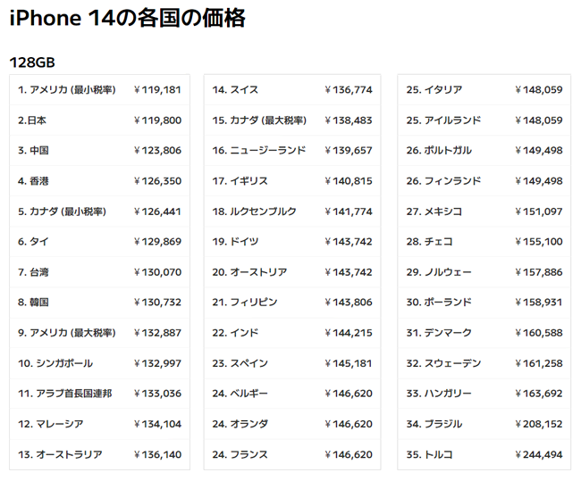 日本のiPhone 14シリーズの価格はアメリカに次いで世界で2番目に安い