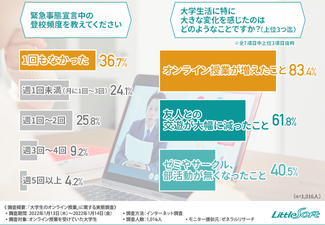 大学生1 016人に調査 多くの学生がオンライン授業を望む理由とは リトルソフト株式会社のプレスリリース