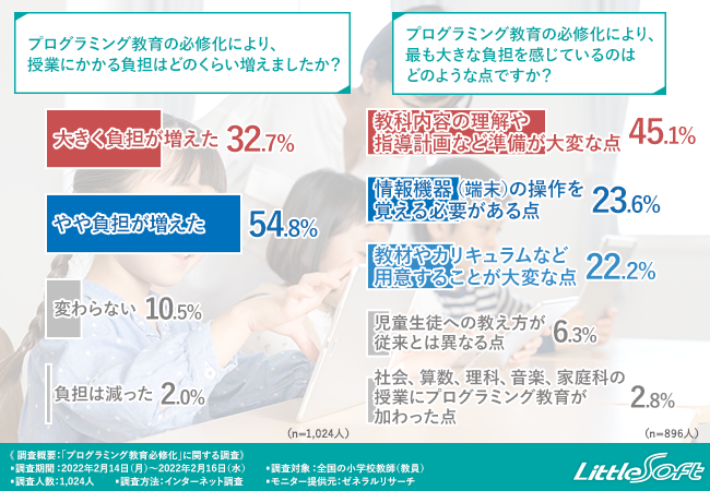 小学校でのプログラミング必修化の課題は 教師 と 環境 リトルソフト株式会社のプレスリリース