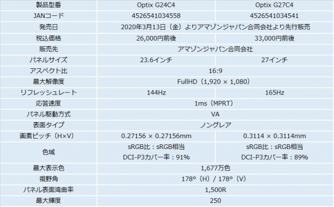 高速リフレッシュレート、応答速度1ms対応の湾曲型FullHDパネルで高い