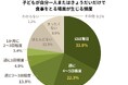 長期休みに子どもの「孤食」深刻化――欠食につながるリスクも　分析で浮かび上がった、“孤食を生み出す社会の構造”とは【ひとり親家庭調査】