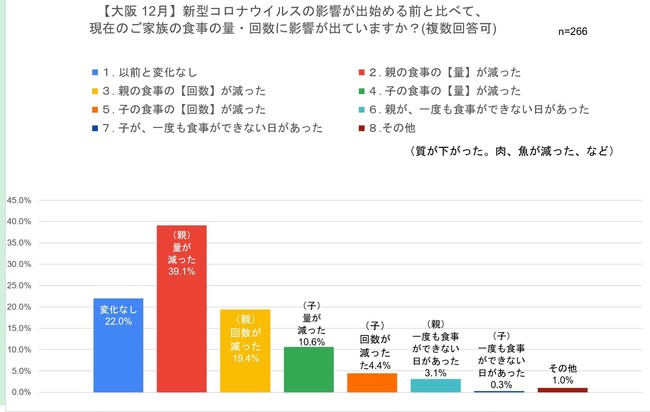 食事の量と回数の変化_大阪12月