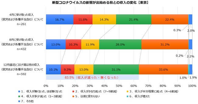 収入の変化_東京4~12月