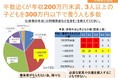 【アンケート】フードバンクを利用するひとり親家庭の住宅事情