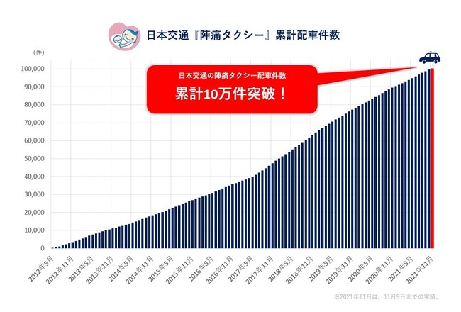 日本交通『陣痛タクシー』累計配車件数