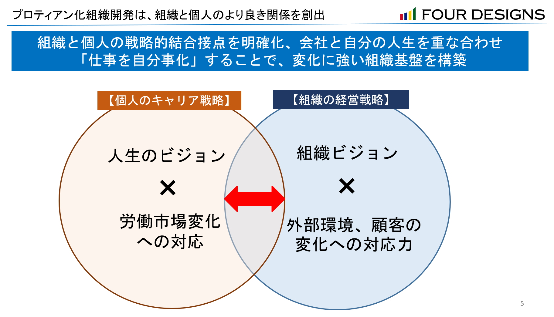 4designs プロティアン 変幻自在 化組織変革サービス を提供開始 4designs株式会社のプレスリリース