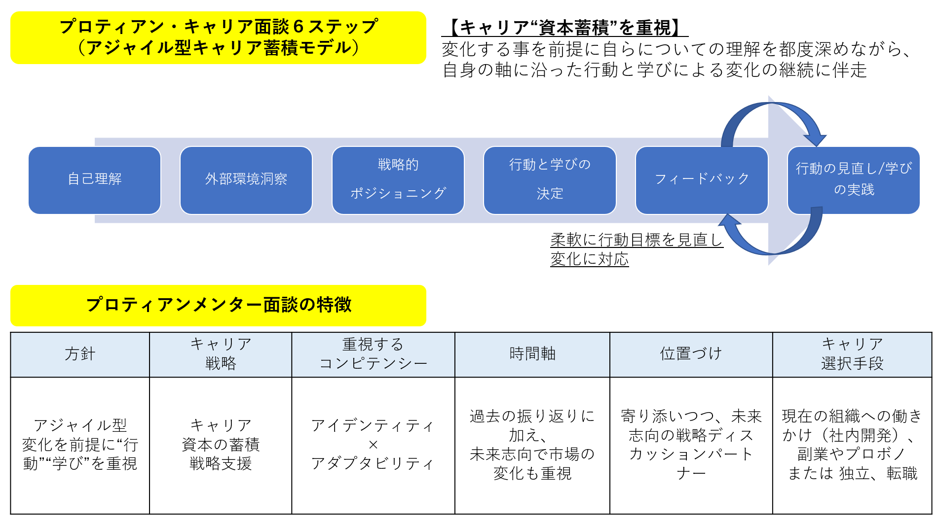 変化の時代の最先端キャリア塾「プロティアン・キャリア戦略塾（短期