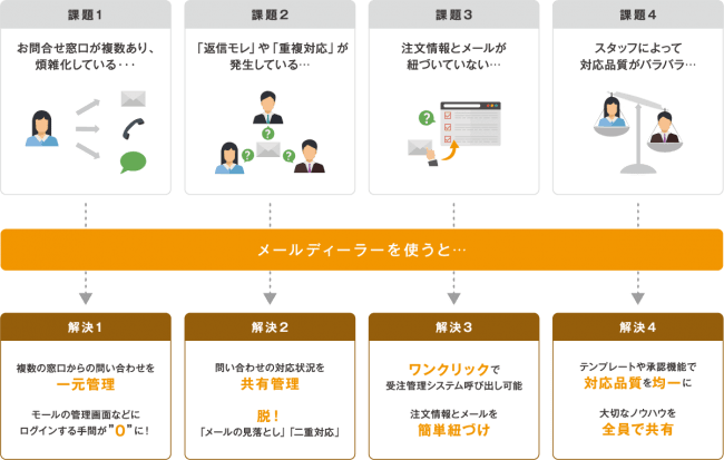 問い合わせ管理システム メールディーラー Yahoo ショッピング連携を開始 株式会社ラクスのプレスリリース