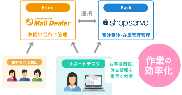 メール共有 管理システム メールディーラー Saas型ecサイト構築システム ショップサーブ とシステム連携開始 株式会社ラクスのプレスリリース
