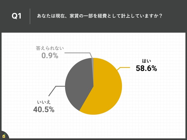 Q1.あなたは現在、家賃の一部を経費として計上していますか？