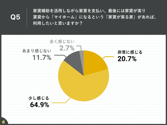 Q5.家賃補助を活用しながら家賃を支払い、最後には家賃が実り賃貸から「マイホーム」になるという「家賃が実る家」があれば、利用したいと思いますか？