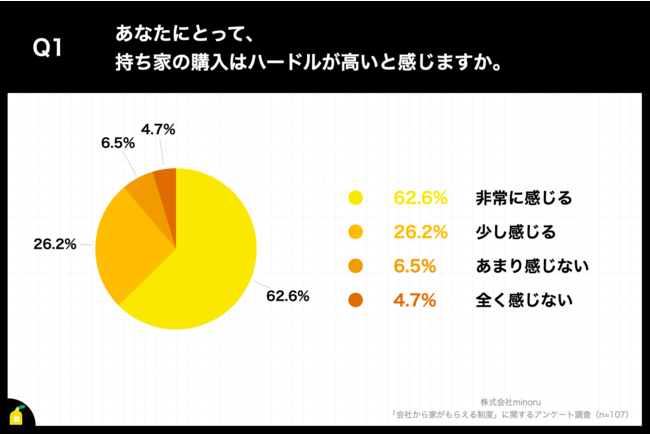 Q1.あなたにとって、持ち家の購入はハードルが高いと感じますか