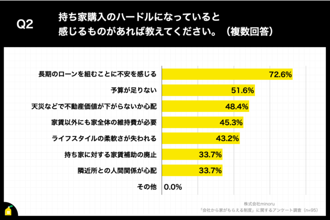 Q2.持ち家購入のハードルになっていると感じるものがあれば教えてください。（複数回答）