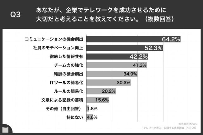 Q3.あなたが、企業でテレワークを成功させるために大切だと考えることを教えてください。（複数回答）