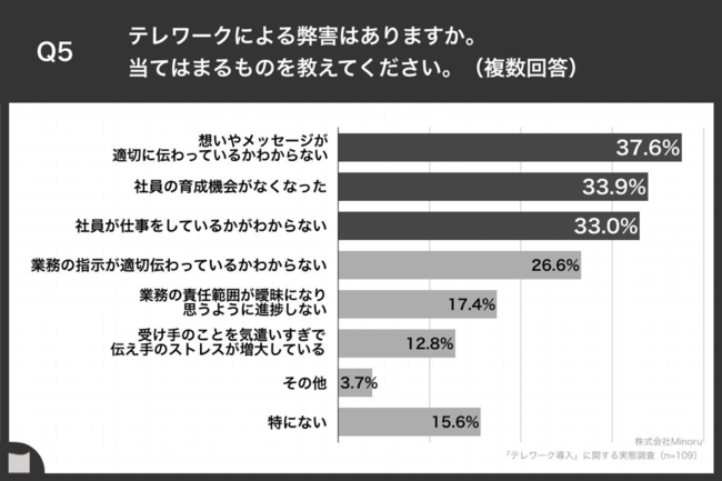 Q5.テレワークによる弊害はありますか。当てはまるものを教えてください。（複数回答）