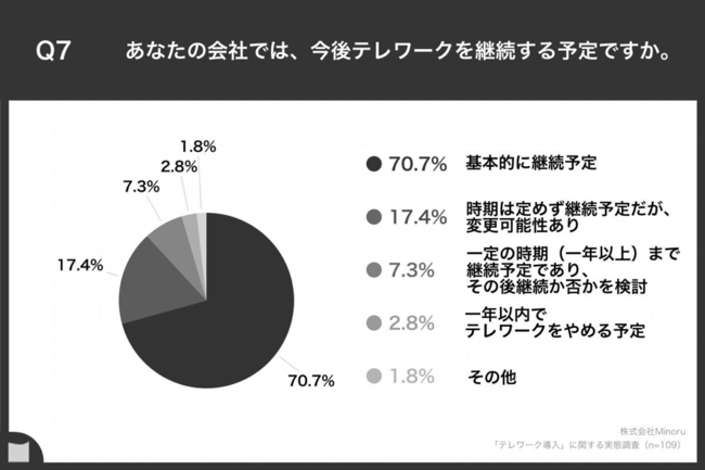 Q7.あなたの会社では、今後テレワークを継続する予定ですか。