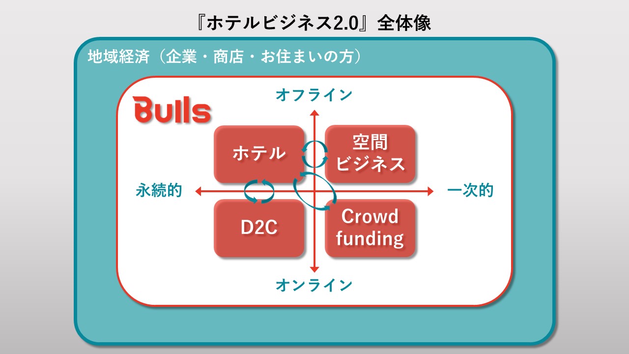 ホテル業の新たなビジネスモデルを確立することを目指した ホテルビジネス2 0 プロジェクト開始のお知らせ 株式会社bullsのプレスリリース