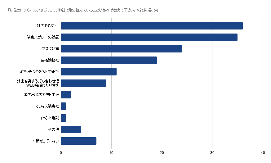 新型コロナウイルス 対策している企業 に対し 満足していない6割 株式会社オルトプラスのプレスリリース