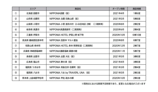 新規オープン施設一覧表