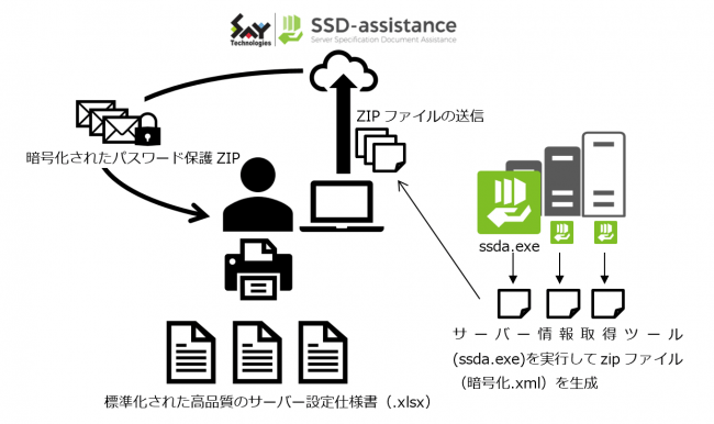 わずか3ステップ 最短5分でサーバー設定仕様書を自動生成するサービス Ssd Assistance 最新バージョンをローンチ セイ テクノロジーズ株式会社のプレスリリース