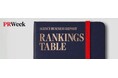 サニーサイドアップグループ「PRWeek Agency Business Report 2026」においてアジア3位・世界26位にランクイン