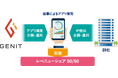 システム開発において、IPを活用した新たな価値創造を目指す協業企業を募集(株式会社GENIT)