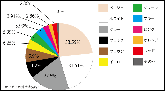 384人にアンケートして分かった 外壁塗装の人気色ランキング はじめての外壁塗装のプレスリリース