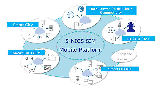 図：「S-NICS SIM」モバイルプラットフォームイメージ