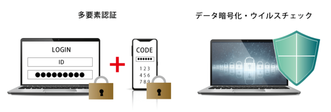 情報漏洩のリスクを最大限に排除、なりすましを防止する安心・安全のセキュリティ対策