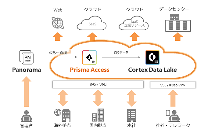 クラウド提供型セキュリティプラットフォーム「Prisma Access」の提供開始について｜丸紅ネットワークソリューションズ株式会社のプレスリリース