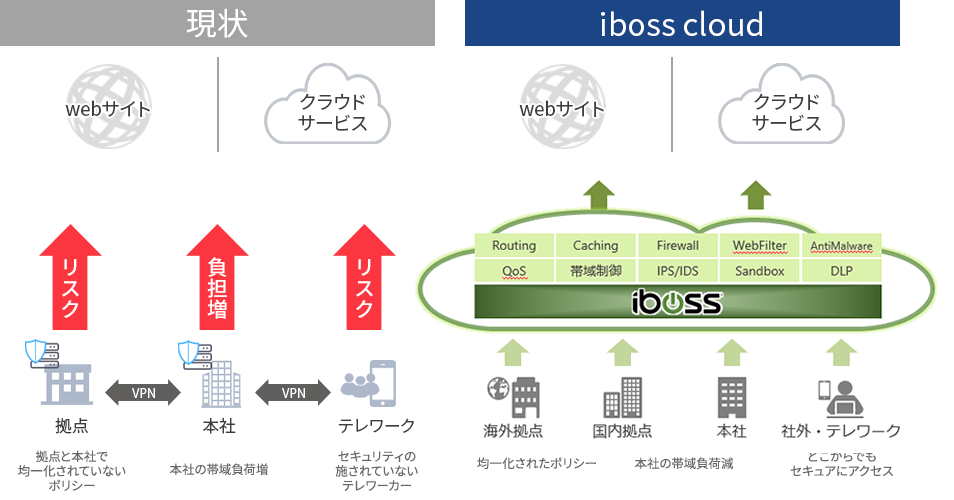 クラウドセキュリティサービス Iboss の提供開始について 丸紅ネットワークソリューションズ株式会社のプレスリリース