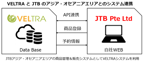 ベルトラ Jtbに現地ツアー アクティビティの予約販売システムを提供開始 ベルトラ株式会社のプレスリリース