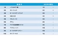10月19日は海外旅行の日!ベルトラ、年末年始の人気海外旅行先ランキングを発表